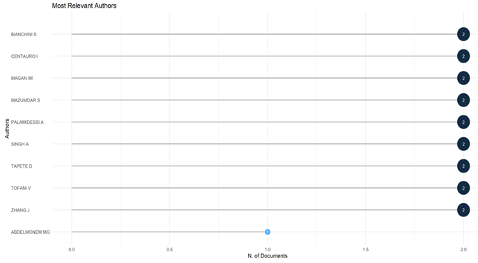 Most Relevant Authors (R Studio)