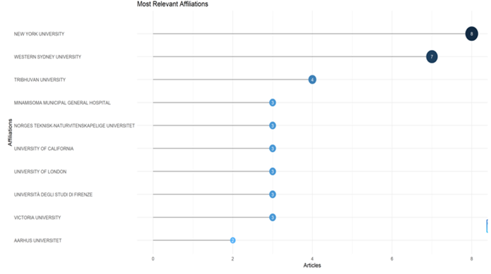 Most Relevant Affiliations (R Studio)