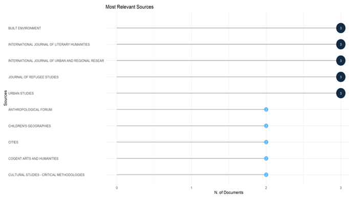 Most Relevant Sources (R Studio)
