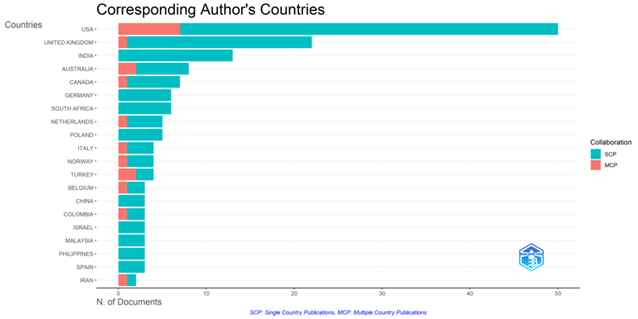 Corresponding Author's Countries (R Studio)