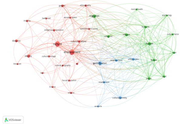 Keyword Co-occurrence Network (VOS Viewer)