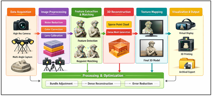 Multilayered High-Resolution Photogrammetry Framework for Accurate 3D Sculptural Replication