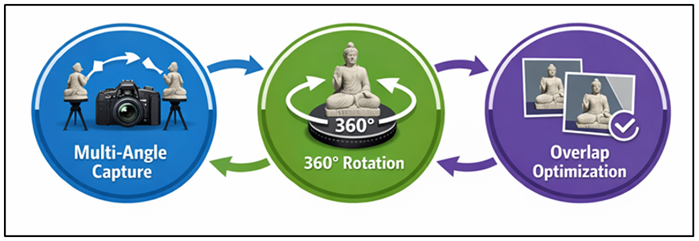Automated Image Acquisition Strategies for Multi-Angle Capture and Overlap Optimization