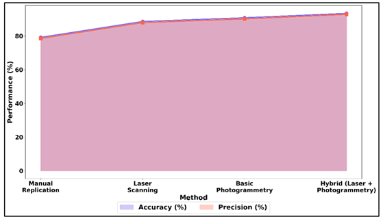 Comparison of Accuracy and Precision Across Replication and Digitization Methods