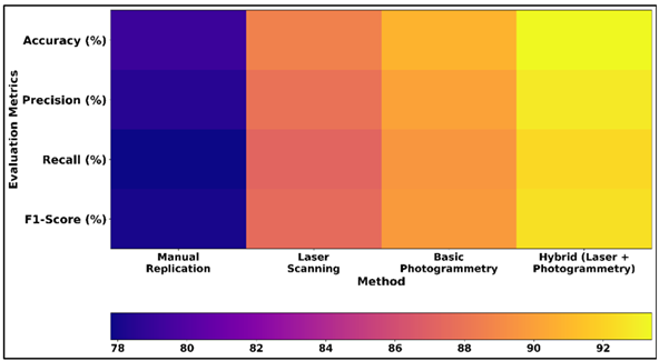 Accuracy, Precision, Recall, and F1-Score Across Manual, Laser, Photogrammetric, and Hybrid Methods