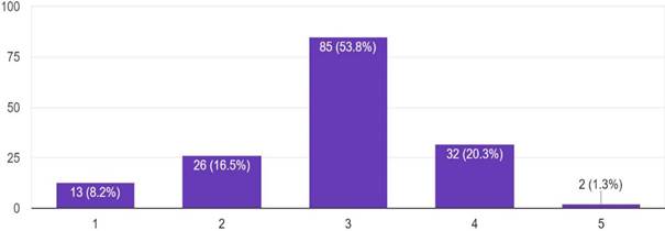 Forms response chart. Question title: How would you rate your news consumption (5 being the heaviest news consumption)?. Number of responses: 158 responses.
