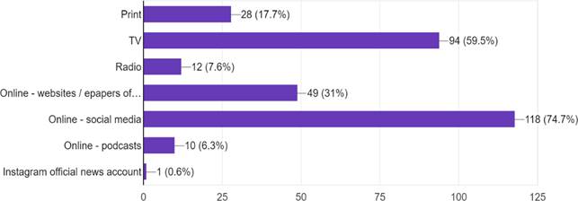Forms response chart. Question title: Which of the following media do you use to consume news? (You can check more than one.). Number of responses: 158 responses.