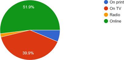 Forms response chart. Question title: How do you primarily consume news? . Number of responses: 158 responses.