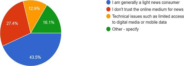 Forms response chart. Question title: If no, why do you not use online media for news consumption?. Number of responses: 62 responses.