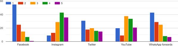 Forms response chart. Question title: If you do use social media for news consumption, how would you rate your preference for the following platforms for news? (5 being the strongest preference). Number of responses: .