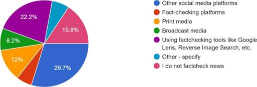 Forms response chart. Question title: If you do factcheck the news that you come across, how do you do it?. Number of responses: 158 responses.