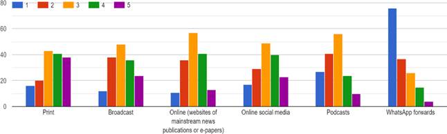 Forms response chart. Question title: How would you rate the trustworthiness of the following media for news? (5 being most trustworthy). Number of responses: .