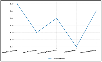 Performance Scores Across Evaluation Criteria
