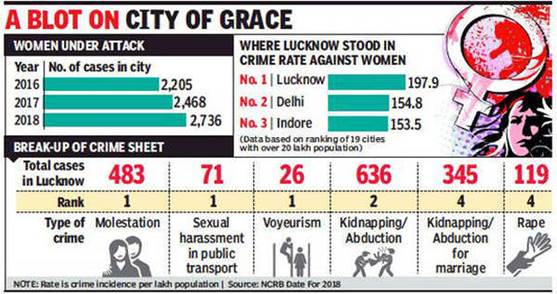 Lucknow was most unsafe city for women in 2018: NCRB report ...