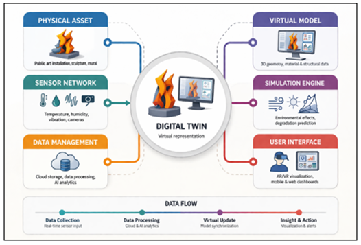 Components of Digital Twin Systems