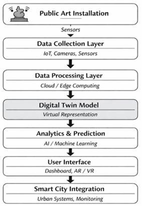 Digital Twin Framework for Public Art Installations