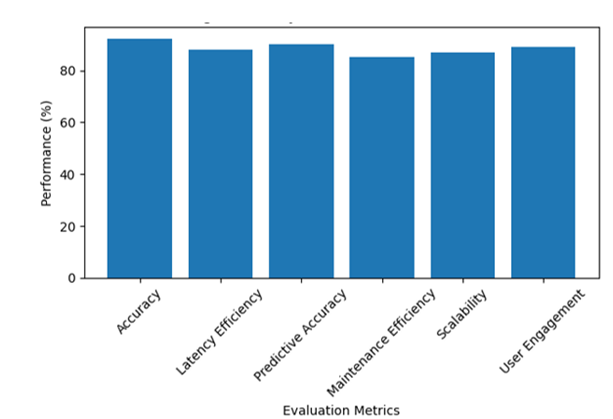 Digital Twin System Performance Matrix