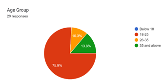 Forms response chart. Question title: Age Group. Number of responses: 29 responses.
