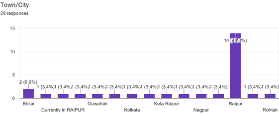 Forms response chart. Question title: Town/City. Number of responses: 29 responses.