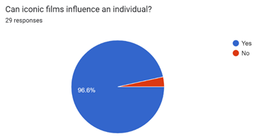 Forms response chart. Question title: Can iconic films influence an individual?. Number of responses: 29 responses.