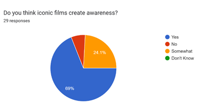 Forms response chart. Question title: Do you think iconic films create awareness?. Number of responses: 29 responses.