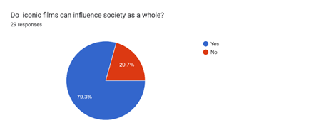 Forms response chart. Question title: Do  iconic films can influence society as a whole?. Number of responses: 29 responses.