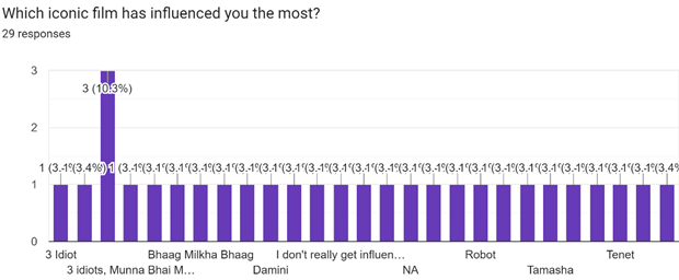Forms response chart. Question title: Which iconic film has influenced you the most?. Number of responses: 29 responses.