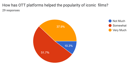 Forms response chart. Question title: How has OTT platforms helped the popularity of iconic  films?
. Number of responses: 29 responses.