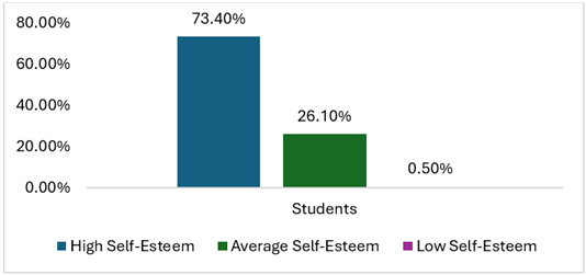 Level of self-esteem