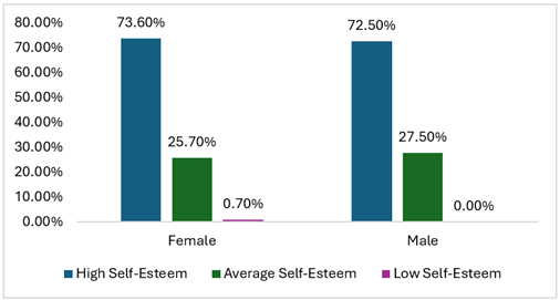 Self-Esteem by Gender