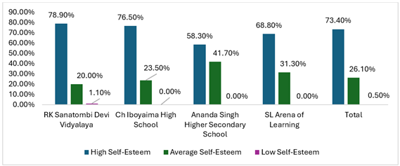 Self-Esteem Level of Students