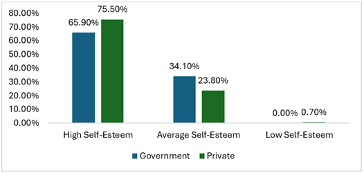 Self-Esteem Level of Students by Management