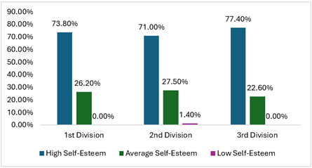 Self-Esteem Level by Student by Academic Achievement