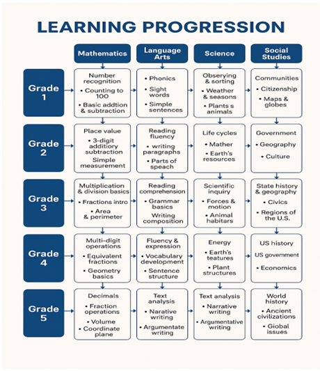 A diagram of learning progression

AI-generated content may be incorrect.