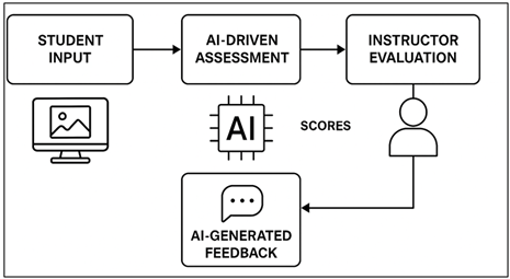 AI-Driven Assessment Framework for Visual Communication Classes