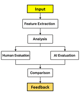 Block diagram of AI-driven assessment process