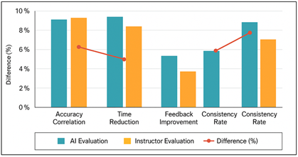 Quantitative Findings of AI-Driven Assessment Performance