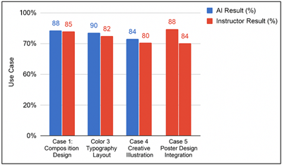 Comparative Analysis of AI and Instructor Evaluation across Design Use Cases