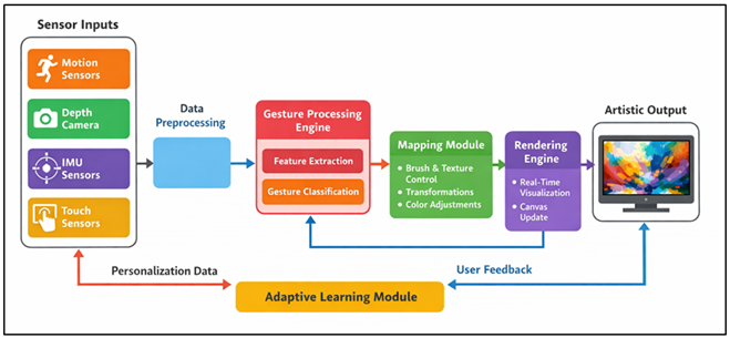 System Architecture of Sensor-Integrated Digital Canvas for Gesture-Based Artistic Interaction