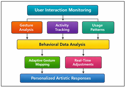 Dynamic Adaptation Framework for Gesture-Based Artistic Interaction Using User Behavior Analysis