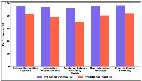 Comparative Analysis of Proposed Gesture-Based System and Traditional Input