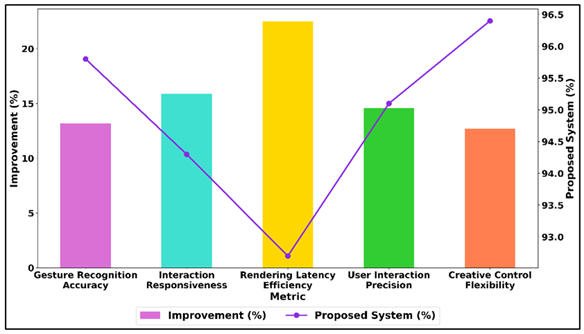 Improvement and Proposed System Performance Trends