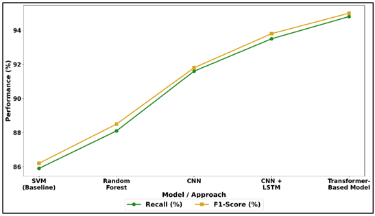 Recall and F1-Score Performance Trends Across Machine Learning and Deep Learning Approaches