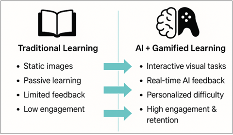 A diagram of a learning process

AI-generated content may be incorrect.