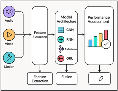 Multimodal Deep Learning Architecture for Performance Assessment in Dance and Music
