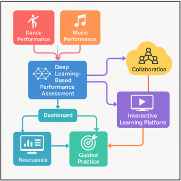 Smart Educational Platform Architecture for Dance and Music Performance Assessment