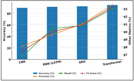 Comparative Performance Analysis of Deep Learning Architectures