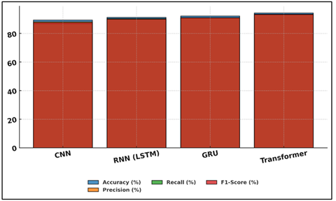 Metric-Wise Performance Distribution Across Neural Network Models
