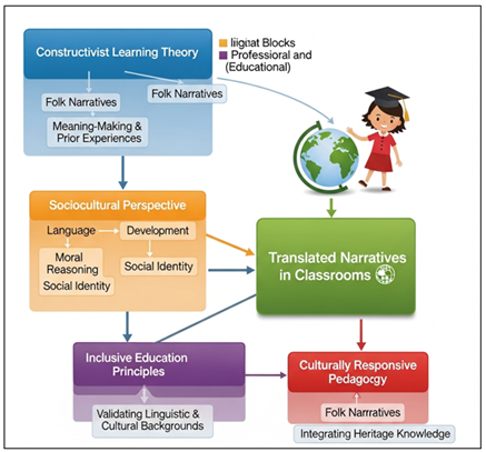Framework Linking Folk Narratives, Sociocultural Learning Theory, and Culturally Responsive Pedagogy in Education