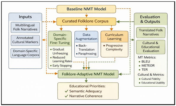 Flowchart of Folklore-Aware Fine-Tuning Strategies for Neural Machine Translation Models
